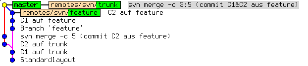 bilder_ebook/git-svn-merge-demo.png